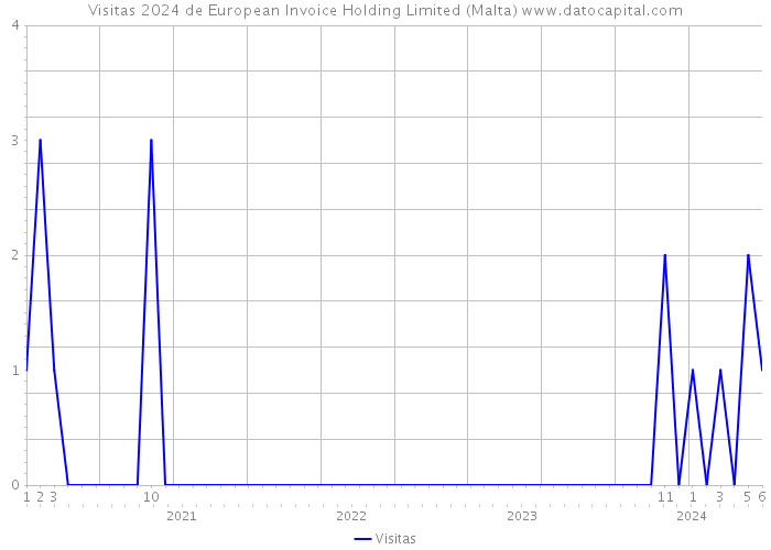Visitas 2024 de European Invoice Holding Limited (Malta) 