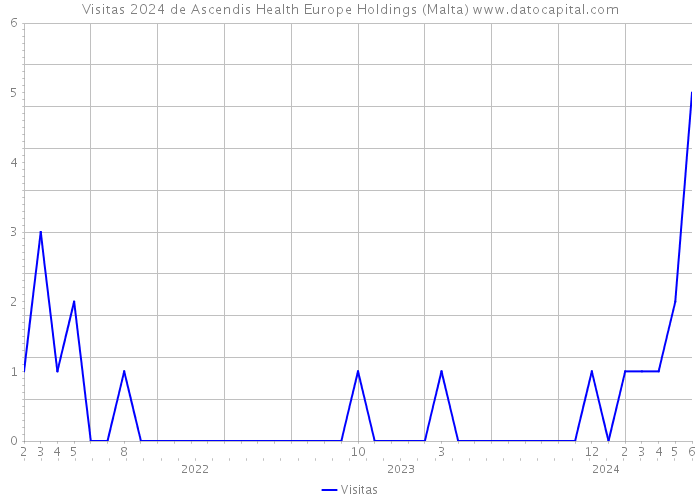 Visitas 2024 de Ascendis Health Europe Holdings (Malta) 