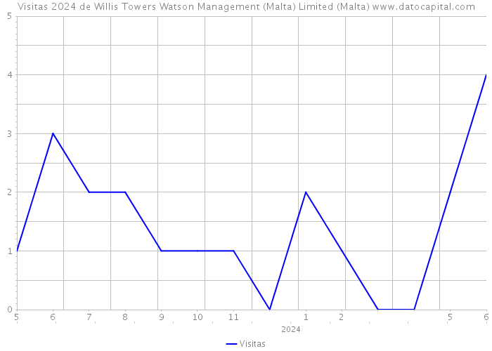 Visitas 2024 de Willis Towers Watson Management (Malta) Limited (Malta) 