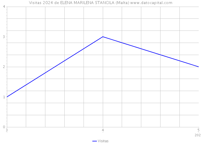 Visitas 2024 de ELENA MARILENA STANCILA (Malta) 