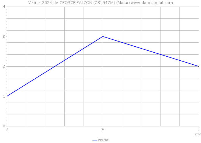 Visitas 2024 de GEORGE FALZON (781947M) (Malta) 