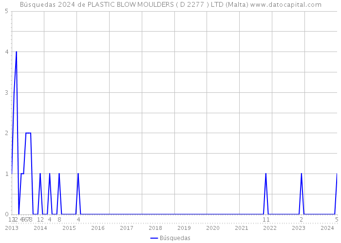 Búsquedas 2024 de PLASTIC BLOW MOULDERS ( D 2277 ) LTD (Malta) 