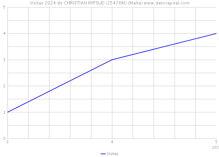 Visitas 2024 de CHRISTIAN MIFSUD (25476M) (Malta) 
