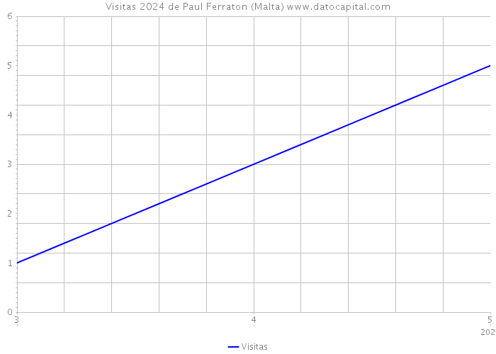 Visitas 2024 de Paul Ferraton (Malta) 