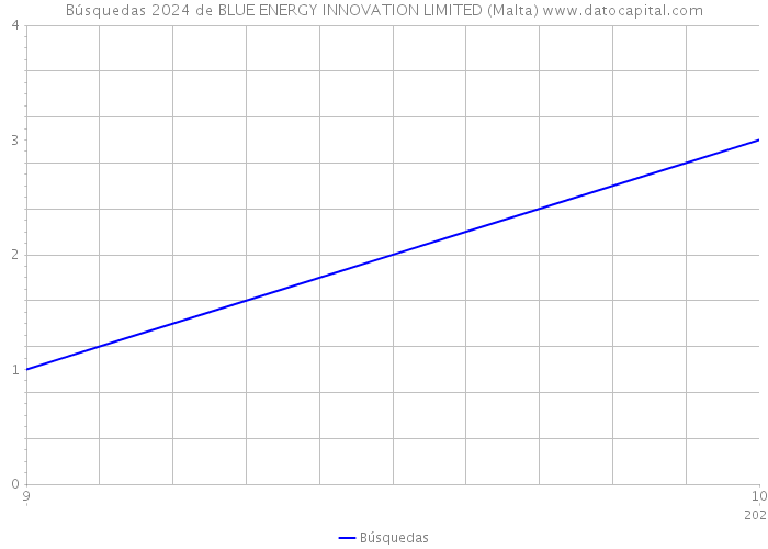 Búsquedas 2024 de BLUE ENERGY INNOVATION LIMITED (Malta) 