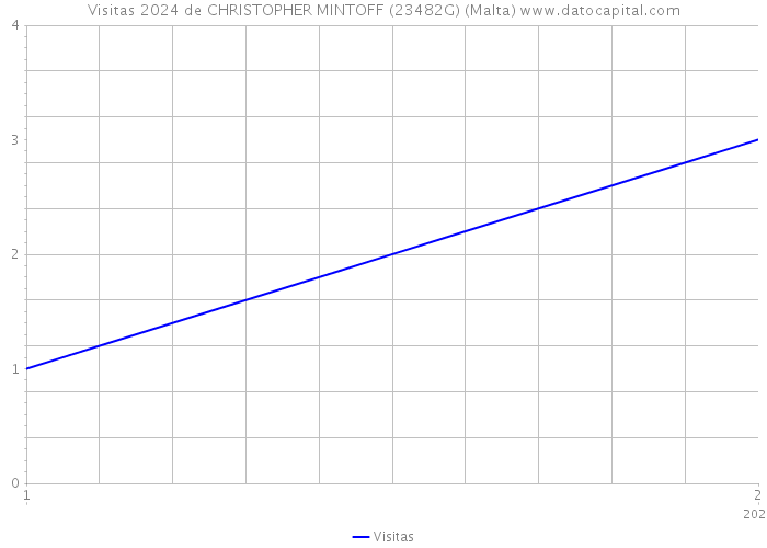 Visitas 2024 de CHRISTOPHER MINTOFF (23482G) (Malta) 