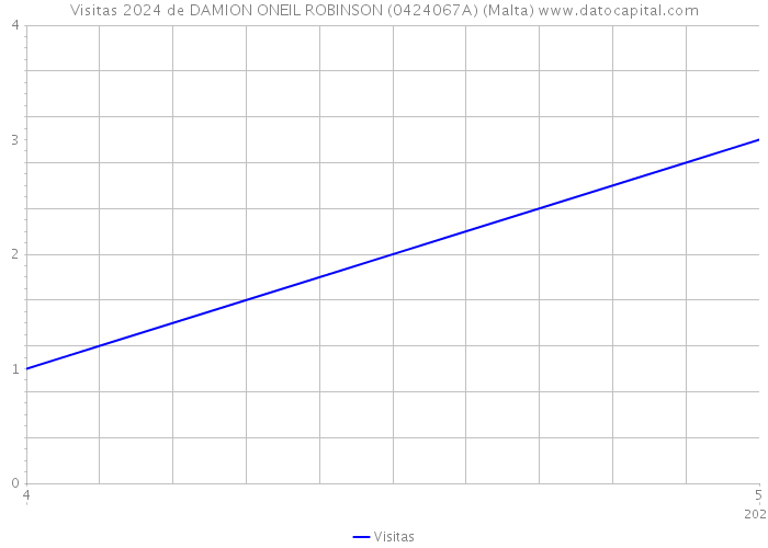 Visitas 2024 de DAMION ONEIL ROBINSON (0424067A) (Malta) 