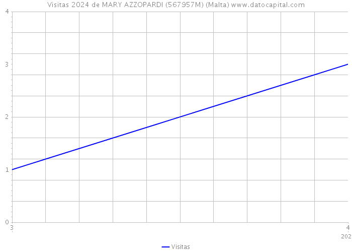 Visitas 2024 de MARY AZZOPARDI (567957M) (Malta) 