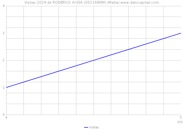 Visitas 2024 de RODERICK AXISA (0321686M) (Malta) 
