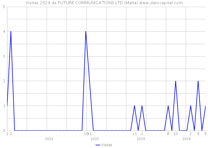 Visitas 2024 de FUTURE COMMUNICATIONS LTD (Malta) 