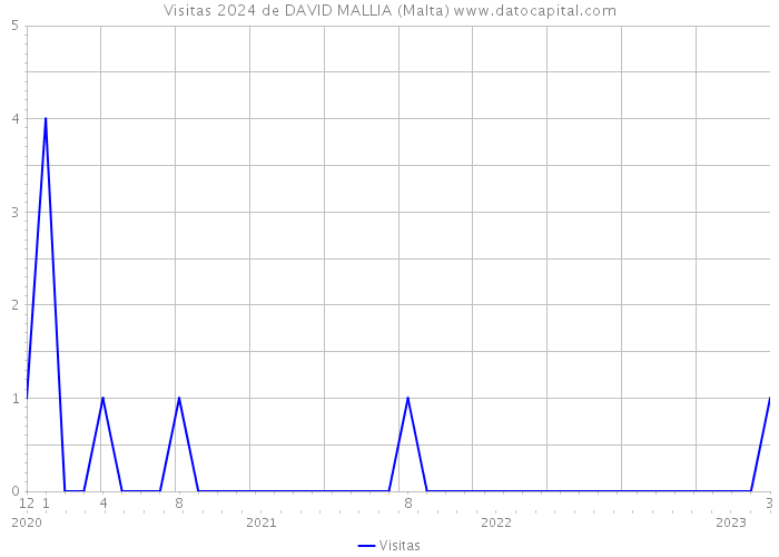 Visitas 2024 de DAVID MALLIA (Malta) 