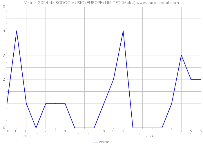 Visitas 2024 de BODOG MUSIC (EUROPE) LIMITED (Malta) 