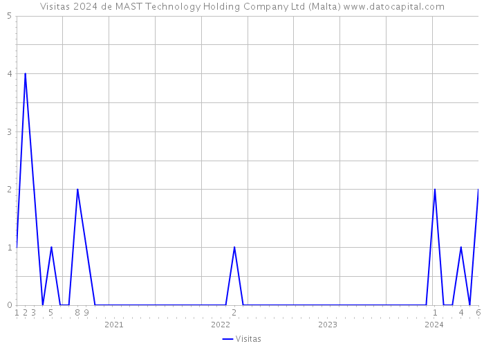 Visitas 2024 de MAST Technology Holding Company Ltd (Malta) 