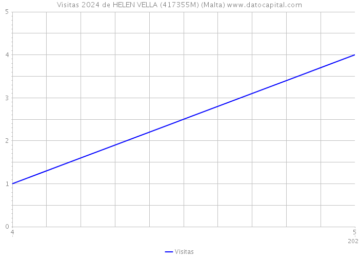 Visitas 2024 de HELEN VELLA (417355M) (Malta) 