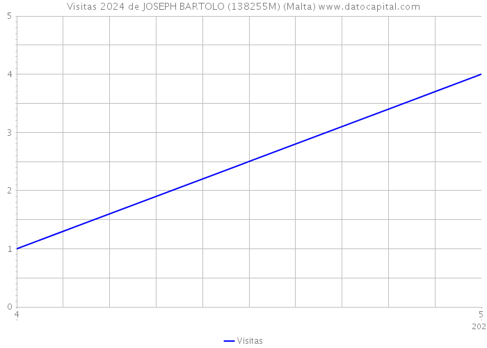 Visitas 2024 de JOSEPH BARTOLO (138255M) (Malta) 