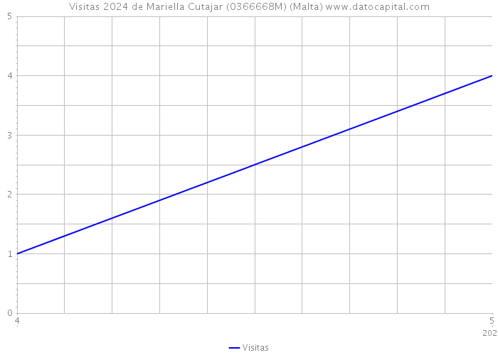 Visitas 2024 de Mariella Cutajar (0366668M) (Malta) 