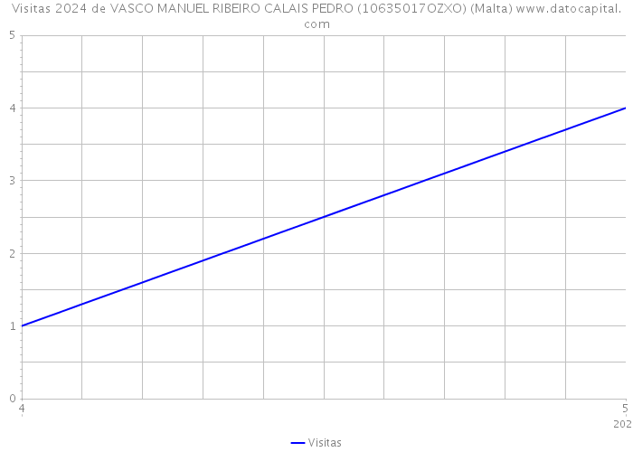 Visitas 2024 de VASCO MANUEL RIBEIRO CALAIS PEDRO (10635017OZXO) (Malta) 