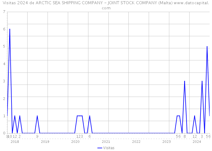 Visitas 2024 de ARCTIC SEA SHIPPING COMPANY - JOINT STOCK COMPANY (Malta) 