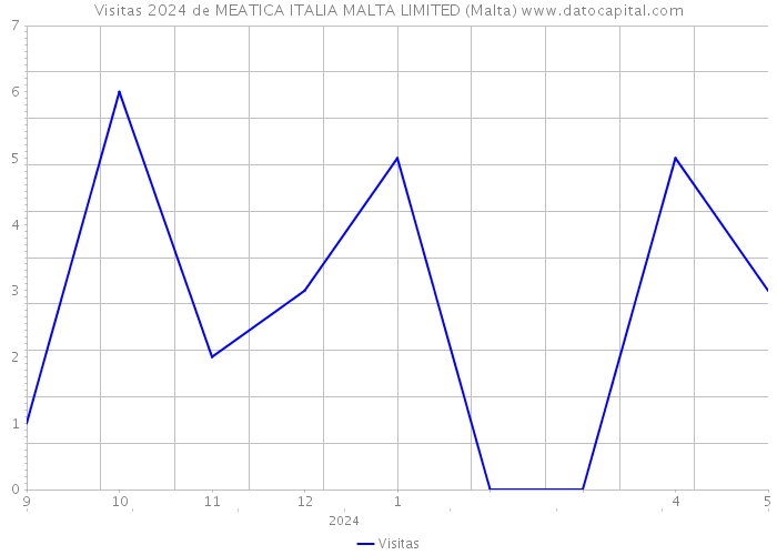 Visitas 2024 de MEATICA ITALIA MALTA LIMITED (Malta) 