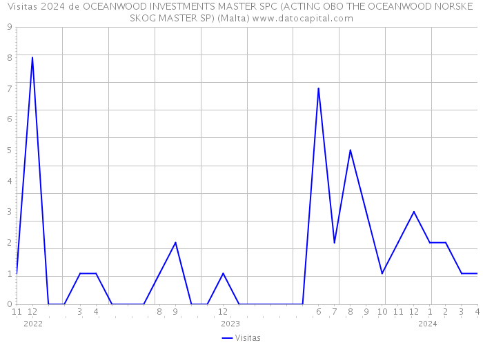 Visitas 2024 de OCEANWOOD INVESTMENTS MASTER SPC (ACTING OBO THE OCEANWOOD NORSKE SKOG MASTER SP) (Malta) 