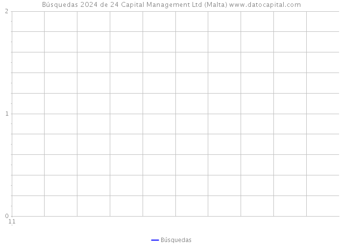 Búsquedas 2024 de 24 Capital Management Ltd (Malta) 