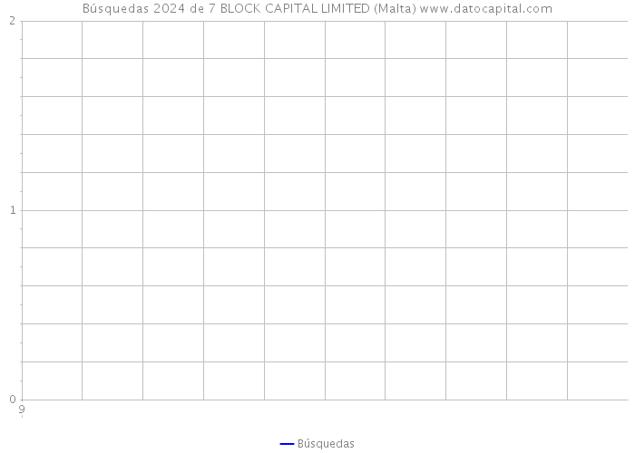 Búsquedas 2024 de 7 BLOCK CAPITAL LIMITED (Malta) 