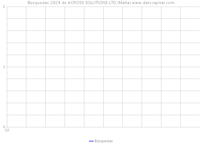 Búsquedas 2024 de ACROSS SOLUTIONS LTD (Malta) 