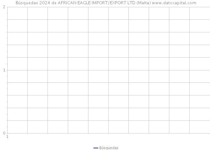Búsquedas 2024 de AFRICAN EAGLE IMPORT/EXPORT LTD (Malta) 