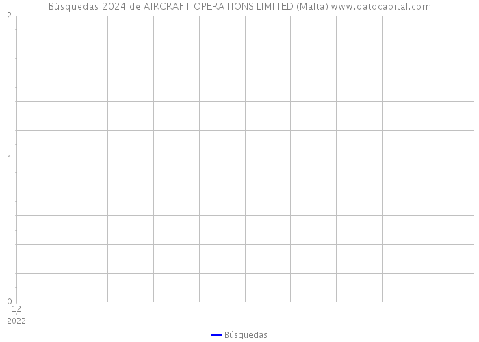 Búsquedas 2024 de AIRCRAFT OPERATIONS LIMITED (Malta) 