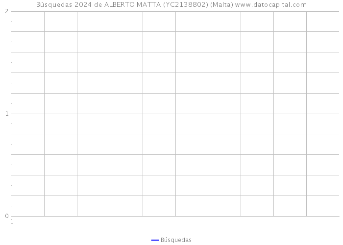 Búsquedas 2024 de ALBERTO MATTA (YC2138802) (Malta) 