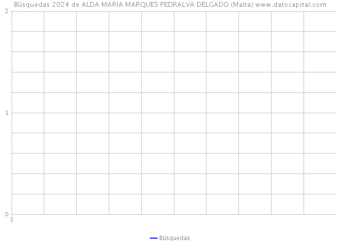 Búsquedas 2024 de ALDA MARIA MARQUES PEDRALVA DELGADO (Malta) 