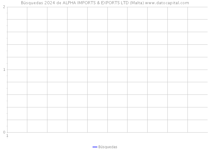 Búsquedas 2024 de ALPHA IMPORTS & EXPORTS LTD (Malta) 