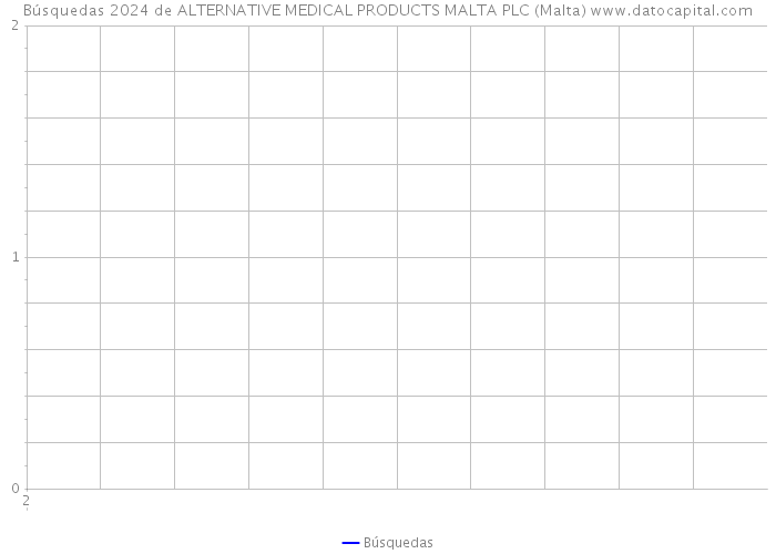 Búsquedas 2024 de ALTERNATIVE MEDICAL PRODUCTS MALTA PLC (Malta) 