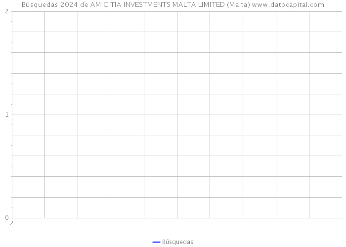 Búsquedas 2024 de AMICITIA INVESTMENTS MALTA LIMITED (Malta) 