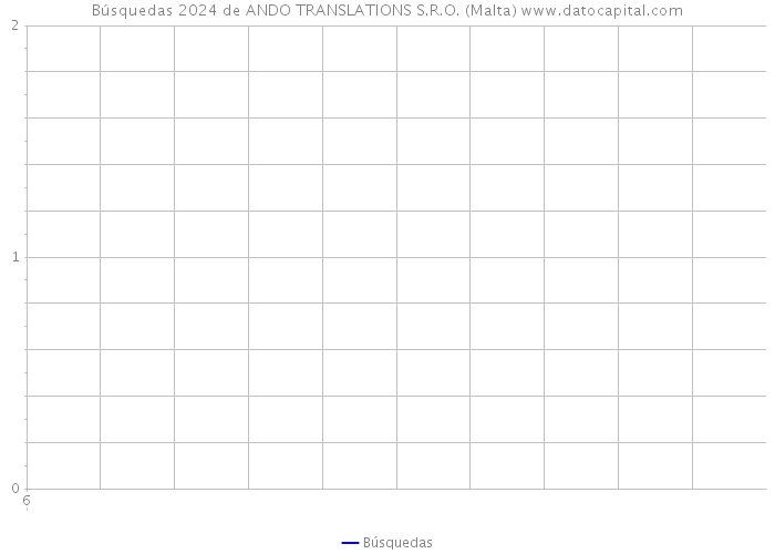 Búsquedas 2024 de ANDO TRANSLATIONS S.R.O. (Malta) 