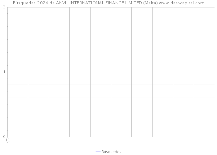 Búsquedas 2024 de ANVIL INTERNATIONAL FINANCE LIMITED (Malta) 