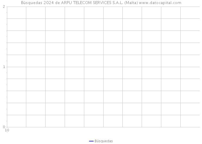 Búsquedas 2024 de ARPU TELECOM SERVICES S.A.L. (Malta) 