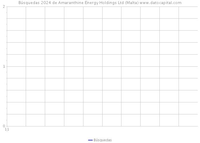 Búsquedas 2024 de Amaranthine Energy Holdings Ltd (Malta) 
