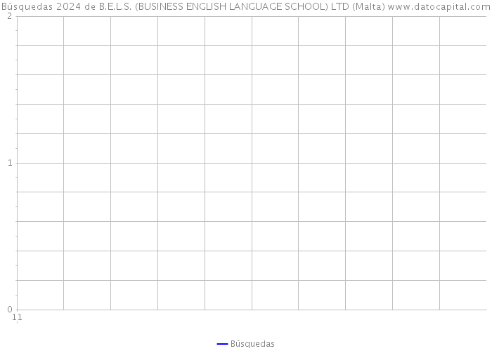 Búsquedas 2024 de B.E.L.S. (BUSINESS ENGLISH LANGUAGE SCHOOL) LTD (Malta) 