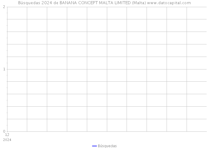 Búsquedas 2024 de BANANA CONCEPT MALTA LIMITED (Malta) 