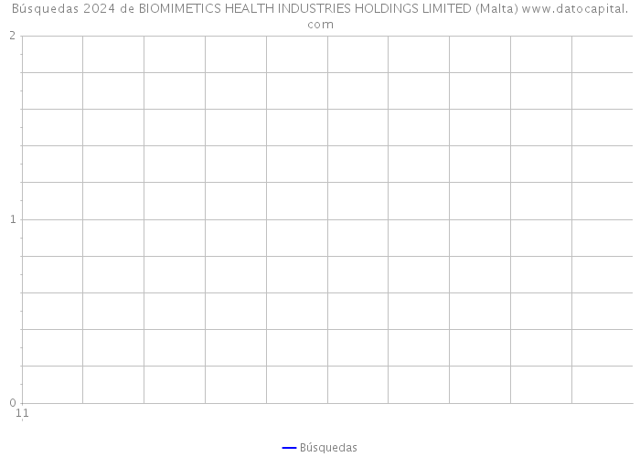 Búsquedas 2024 de BIOMIMETICS HEALTH INDUSTRIES HOLDINGS LIMITED (Malta) 
