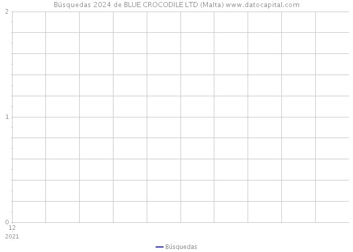 Búsquedas 2024 de BLUE CROCODILE LTD (Malta) 