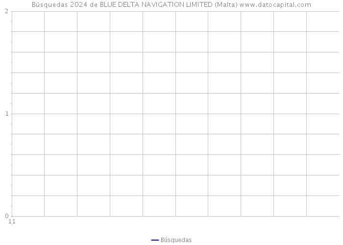 Búsquedas 2024 de BLUE DELTA NAVIGATION LIMITED (Malta) 