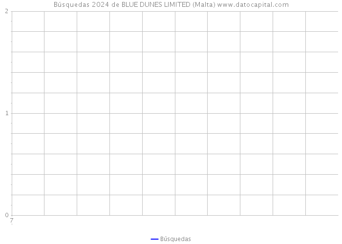Búsquedas 2024 de BLUE DUNES LIMITED (Malta) 