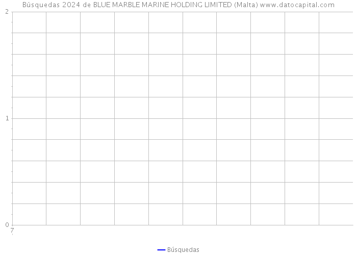 Búsquedas 2024 de BLUE MARBLE MARINE HOLDING LIMITED (Malta) 