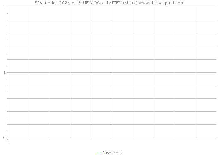 Búsquedas 2024 de BLUE MOON LIMITED (Malta) 