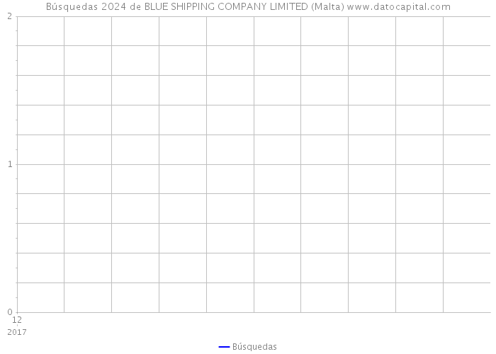 Búsquedas 2024 de BLUE SHIPPING COMPANY LIMITED (Malta) 