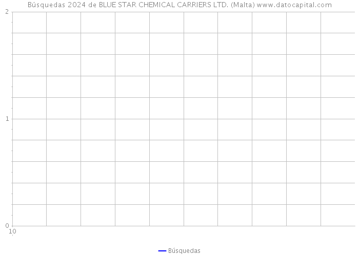 Búsquedas 2024 de BLUE STAR CHEMICAL CARRIERS LTD. (Malta) 