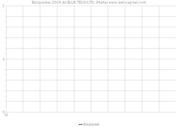 Búsquedas 2024 de BLUE TECH LTD. (Malta) 