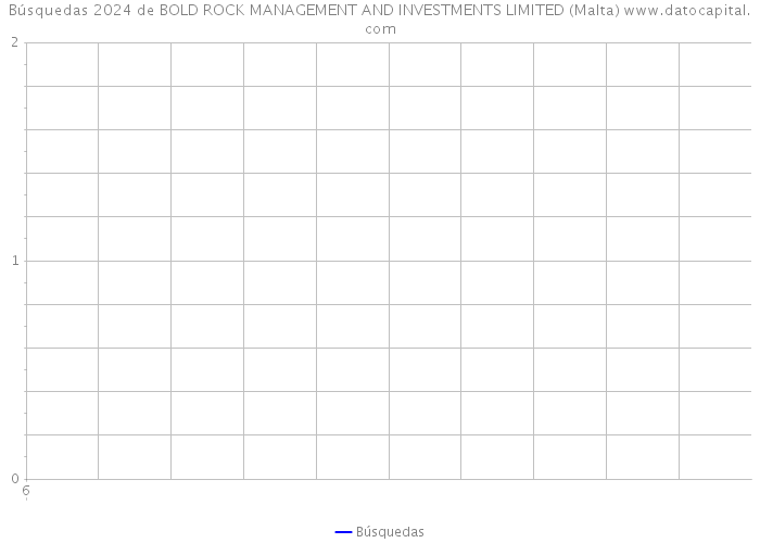 Búsquedas 2024 de BOLD ROCK MANAGEMENT AND INVESTMENTS LIMITED (Malta) 